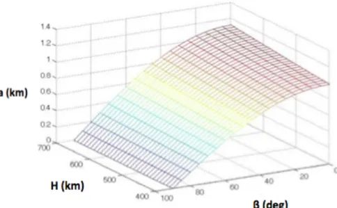 Figura	
  11	
  -­‐	
  Andamento	
  di	
  Δa	
  in	
  funzione	
  dell’angolo	
  β	
  	
  e	
  dell’altitudine	
  H	
  (400	
   km&lt;