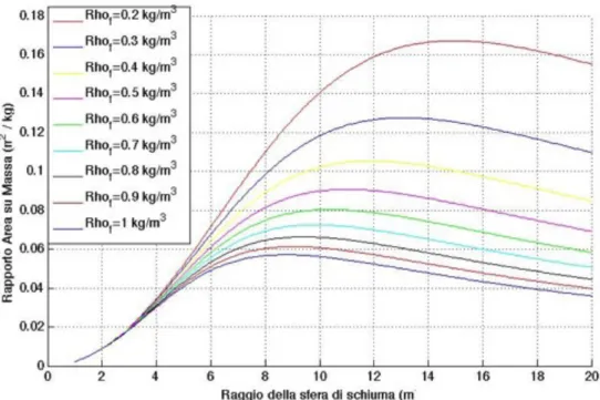 Figura	
  19	
  -­‐	
  Andamento	
  del	
  rapporto	
  area-­‐massa	
  rispetto	
  al	
  raggio	
  della	
  sfera	
  di	
   schiuma	
  per	
  diversi	
  valori	
  di	
  densità.	
  