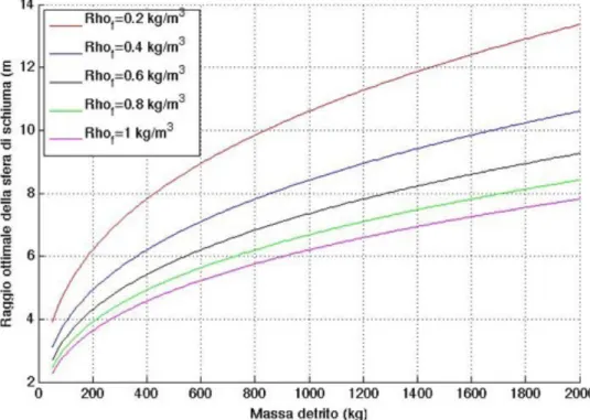 Figura	
  20	
  -­‐	
  Andamenti	
  dei	
  raggi	
  ottimali	
  delle	
  sfere	
  di	
  schiuma	
  in	
  funzione	
  della	
   massa	
  del	
  detrito,	
  per	
  densità	
  diverse.	
  