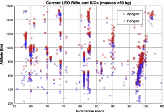 Figura	
  25	
  –	
  Distribuzioni	
  di	
  R/Bs	
  e	
  S/Cs	
  superiori	
  a	
  50	
  kg	
  in	
  una	
  fascia	
  di	
   altitudini	
  compresa	
  fra	
  200	
  e	
  1600	
  km,	
  e	
  una	
  fascia	
  d’inclinazioni	
  compresa	
  tra	
  