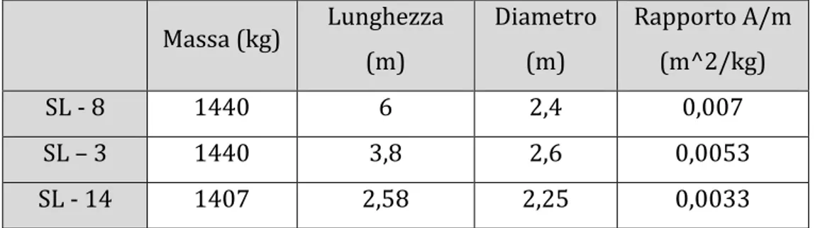 Tabella	
  2	
  -­‐	
  Caratteristiche	
  fisiche	
  degli	
  SL-­‐8,	
  SL-­‐3	
  e	
  SL-­‐14[38]	
  