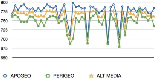 Figura	
  27	
  –	
  Quote	
  dell’apogeo	
  e	
  del	
  perigeo,	
  e	
  altitudine	
  media	
  dei	
  50	
  SL	
  –	
  8.	
  I	
   pallini	
  blu	
  rappresentano	
  i	
  valori	
  della	
  quota	
  dell’apogeo,	
  i	
  quadratini	
  verdi	
  