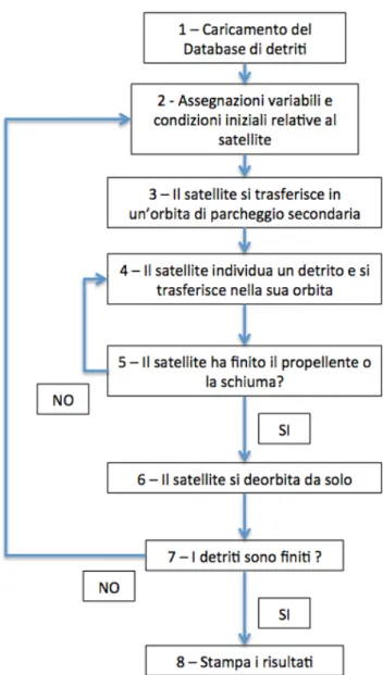 Figura	
  50	
  -­‐	
  Schema	
  a	
  blocchi	
  dei	
  principali	
  comandi	
  dell’algoritmo.	
  