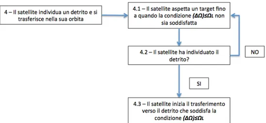Figura	
  53	
  -­‐	
  Schema	
  del	
  blocco	
  utilizzato	
  per	
  spiegare	
  in	
  che	
  modo	
  il	
  satellite	
   individua	
  un	
  detrito	
  