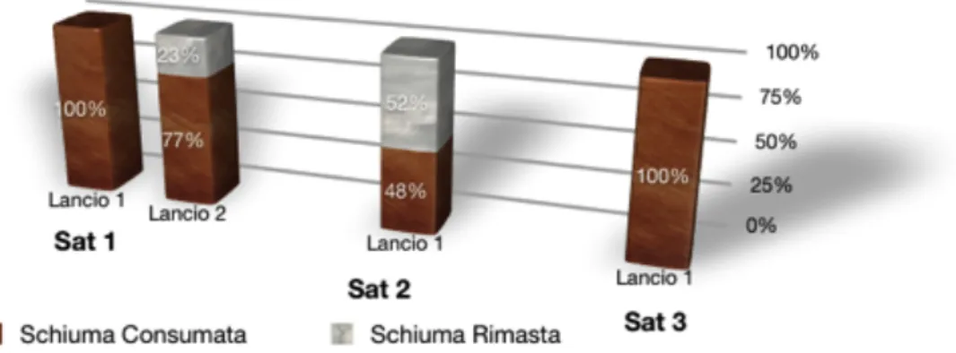 Figura	
  81	
  -­‐	
  Percentuale	
  di	
  schiuma	
  consumata	
  per	
  rimuovere	
  gli	
  SL-­‐3	
   utilizzando	
  tre	
  modelli	
  diversi	
  di	
  satellite	
  con	
  il	
  secondo	
  motore.	
  