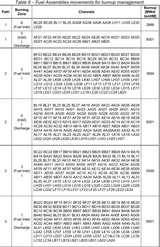 Table 8 – Fuel Assemblies movements for burnup management  Path  Burning   Zone  Channels  Burnup [MWd/  tonHM]  1  6  (Fuel Inlet) 