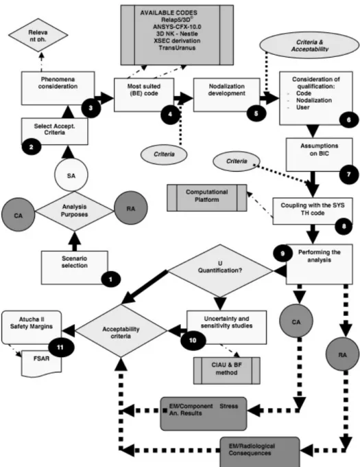 Figure 19 – BEPU approach flowchart for ATUCHA-2 FSAR accident analysis 