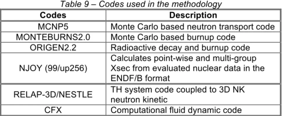 Table 9 – Codes used in the methodology 