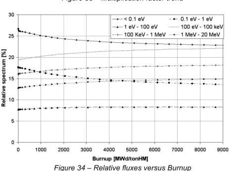 Figure 34 – Relative fluxes versus Burnup 