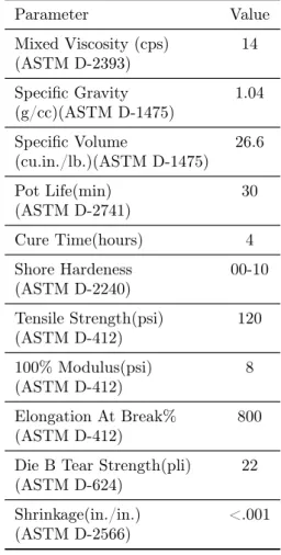 Tabella 2.3: caratteristiche EcoFlex-0010 fornita dal produttore Parameter Value Mixed Viscosity (cps) 14 (ASTM D-2393) Specific Gravity 1.04 (g/cc)(ASTM D-1475) Specific Volume 26.6 (cu.in./lb.)(ASTM D-1475) Pot Life(min) 30 (ASTM D-2741) Cure Time(hours)