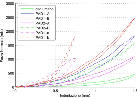 Figura 5.16: curve isteresi forza normale-indentanzione con angolo di contatto pari a 20°