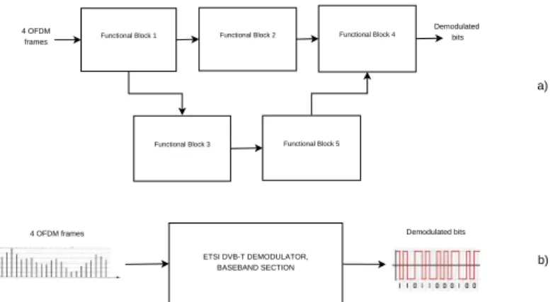 Figure 2.1: Possible system representations: black box and web of constituent blocks