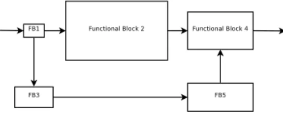 Figure 2.3: Computational cost weighted functional block representation. Blocks 1 and 4 are peripheral