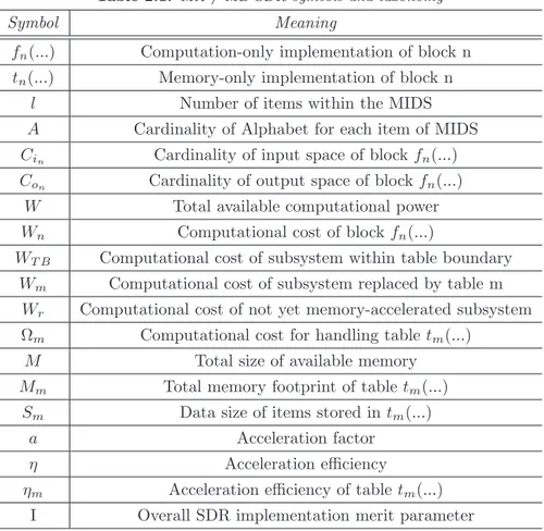 Table 2.1: MA / MB-SDR symbols and taxonomy