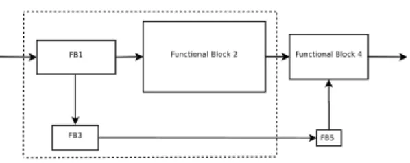 Figure 2.6: Example of released block (FB5) being non-peripheral. In this case cascaded blocks (FB4) are released as well