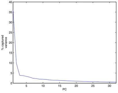 Figure 3.2: Scree Plot