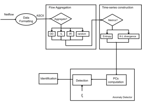 Figure 3.3: PCA - System Architecture