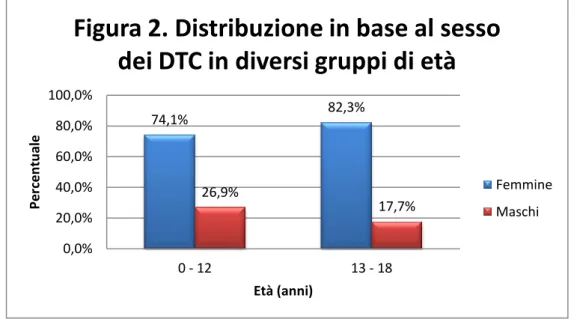 Figura 2. Distribuzione in base al sesso  dei DTC in diversi gruppi di età 