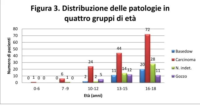Figura 3. Distribuzione delle patologie in  quattro gruppi di età 