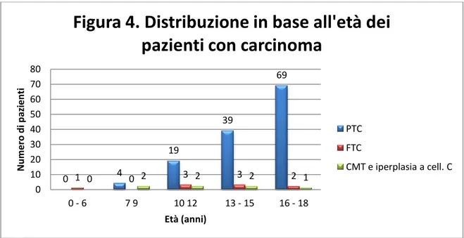 Figura 4. Distribuzione in base all'età dei  pazienti con carcinoma 