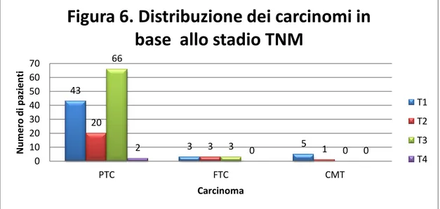 Figura 6. Distribuzione dei carcinomi in  base  allo stadio TNM 