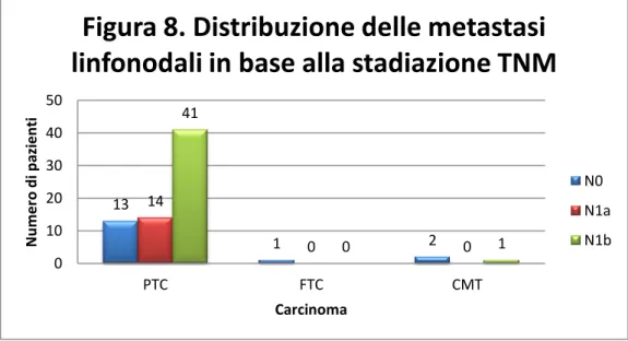 Figura 8. Distribuzione delle metastasi  linfonodali in base alla stadiazione TNM 