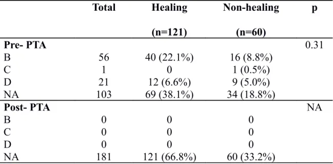 Table 7: Pre-and post-procedural morphologic evaluation according to TASC  II classification, compared to clinical outcome