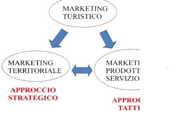 Figura 2 - Marketing Turistico