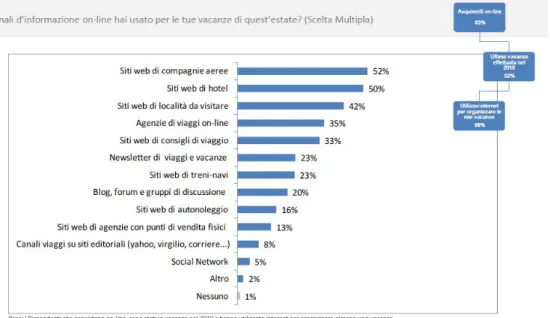 Figura 7 - Canali d'informazione per organizzare viaggi