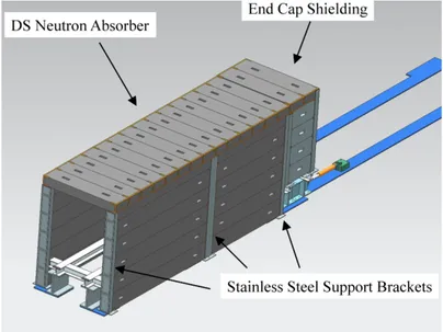 Figure 2.9: Overall view of Neutron Absorbers and Shielding.