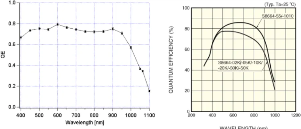Figure 3.4: Quantum e fficiency as a function of wavelength for Radiation Monitoring Devices S1315 (left) and for the Hamamatsu S8664-1010 (right).