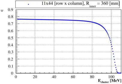 Figure 4.2: Distribution of  as a function of E cluster for the configuration 11X44 and inner radius of 36 cm.