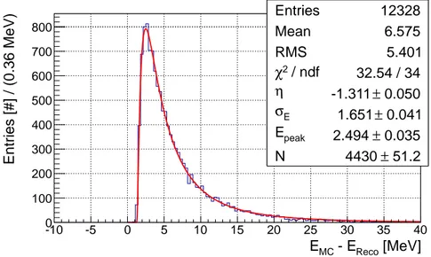 Figure 4.6: Distribution of the di fference between the conversion electron energy (E MC