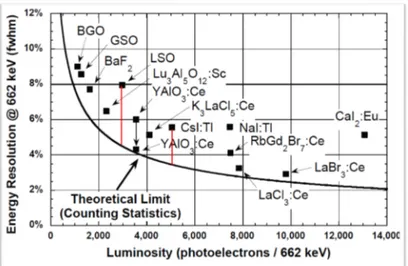 Figure 4.7: Measured energy resolution of several scintillators for 662 keV gamma rays as a function of their light output (expressed as the number of photoelectrons observed with a photomultiplier tube)