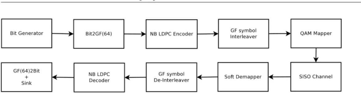 Figure 1.1: SISO system architecture using NB LDPC codec