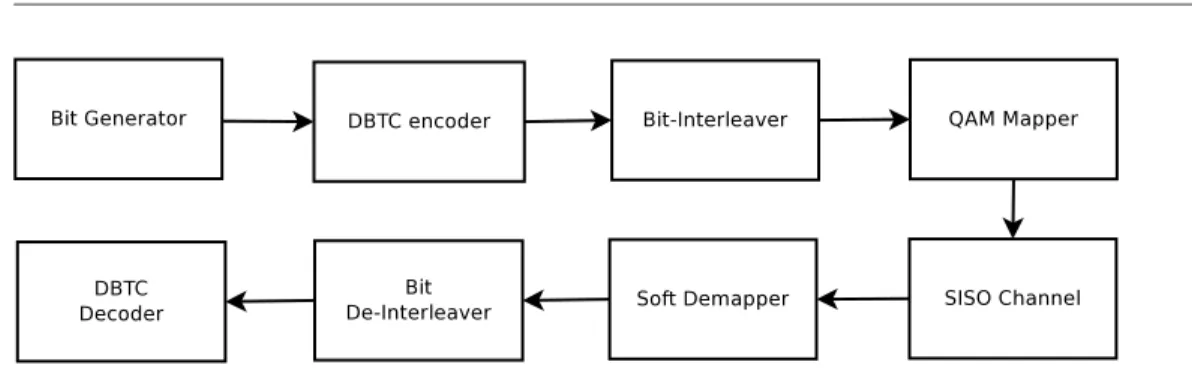 Figure 1.2: SISO system architecture using DBTC codec