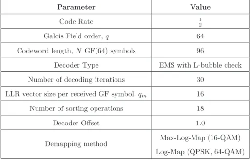 Table 1.2: NB LDPC coding and decoder parameters