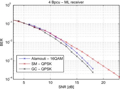Figure 2.2: Performance of different STCs detected with ML receiver