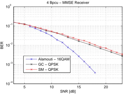 Figure 2.3: Performance of different STCs detected with MMSE-based receiver