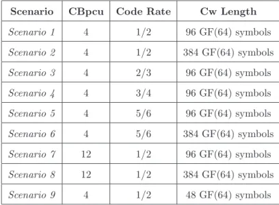 Table 3.2: List of simulated scenarios