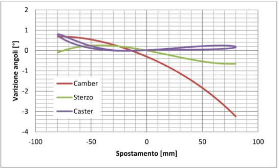 Figura 4-1 – Variazione degli angoli di caster, camber e convergenza al  variare dello scuotimento della sospensione