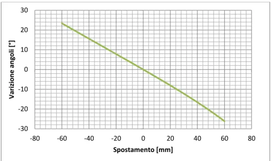 Figura 4-2 – Variazione dell’angolo di sterzo allo spostamento del  braccetto di sterzo