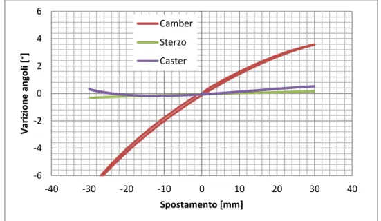 Figura 4-9 – Variazione degli angoli della ruota in relazione allo  spostamento dello snodo D nel caso di scuotimento nullo 
