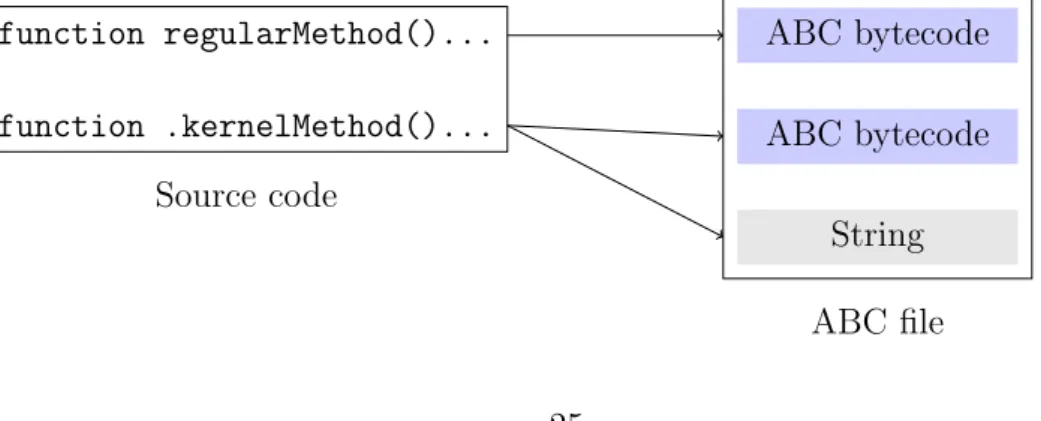 Figure 4.1: Compilation phase: Kernel methods are compiled both in OpenCL source code (a string) and ABC bytecode like any other method for  compati-bility and performance in some cases