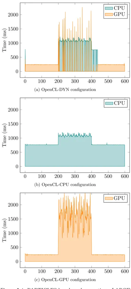 Figure 5.4: PARTICLES benchmark execution - LARGE