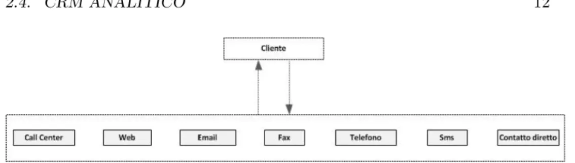 Figura 2.2: CRM Operativo: il contatto con il cliente