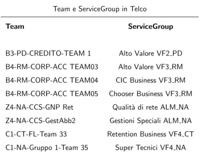 Tabella 3.1 Alcuni esempi di Team e ServiceGroup