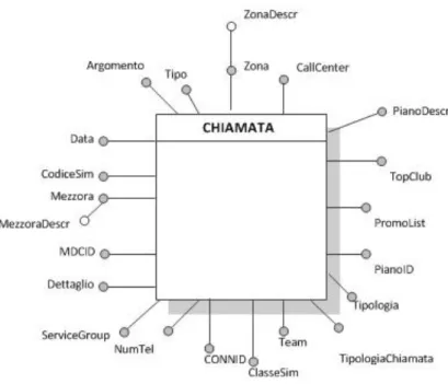 Figura 4.1: Schema concettuale datamart Chiamata progettato da Telco