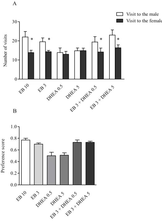 Fig. 3  EB  10 EB  3 DHEA 0.5  DHEA 5   EB  3  + D HE A  0.5 EB  3  + D HE A  5  0102030