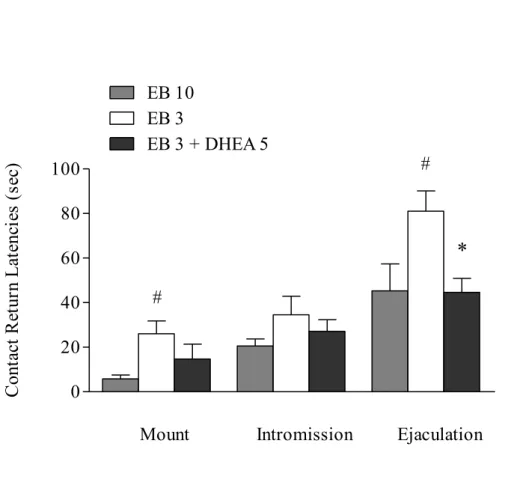 Fig. 4  020406080100 EB 3 EB 3 + DHEA 5EB 10 *##